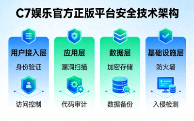 C7娱乐官方正版平台安全技术架构示意图，展示多层安全防护