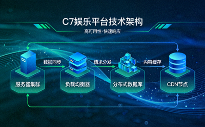 C7娱乐平台稳定流畅的技术架构示意图，展示其高可用性和快速响应能力