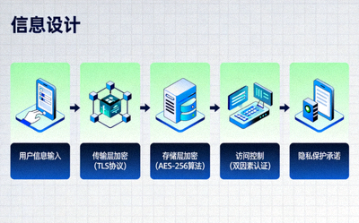C7娱乐平台数据安全加密技术示意图，展示用户信息安全保护措施